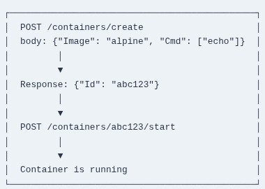 Docker 75 🐳 Docker API: Interacting with Docker Engine Daemon REST API via HTTP / Unix Socket