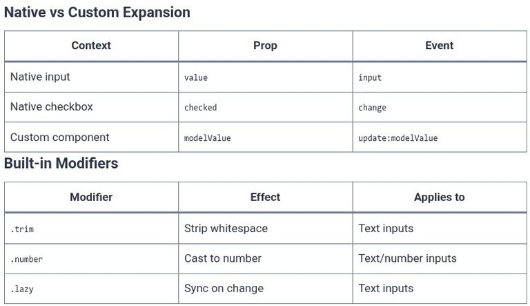 Vue.js 61 🟢 Form Input Directives Customization and v-model Modifiers Deep Dive