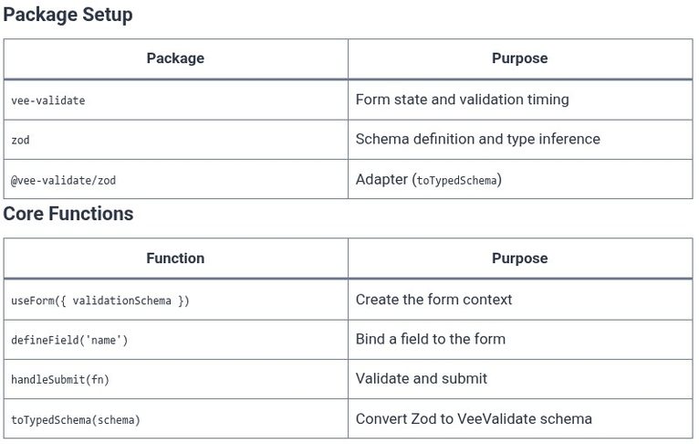 Vue.js 63 🟢 Form Validation with VeeValidate or Zod