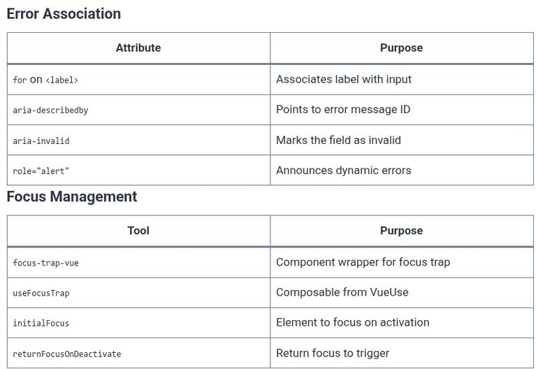 Vue.js 64 🟢 Form Accessibility (a11y) and Focus Management in Vue