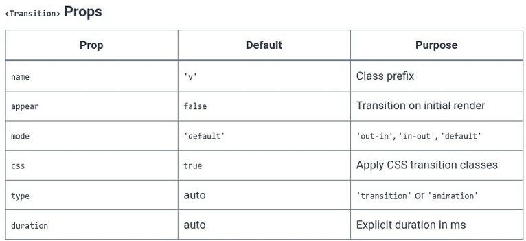 Vue.js 65 🟢 Built-in Animation Wrappers ( and )