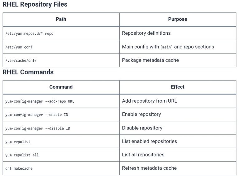 LFCS 52 🐧 Repository Configuration