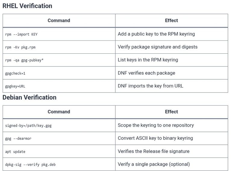 LFCS 53 🐧 Package Verification and Signing