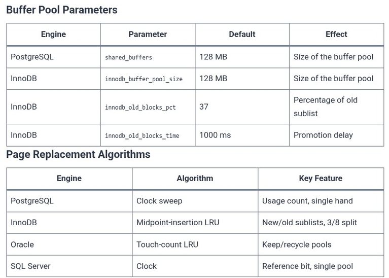 SQL 103 🛢️ Buffer Pool Management and Page Replacement Algorithms