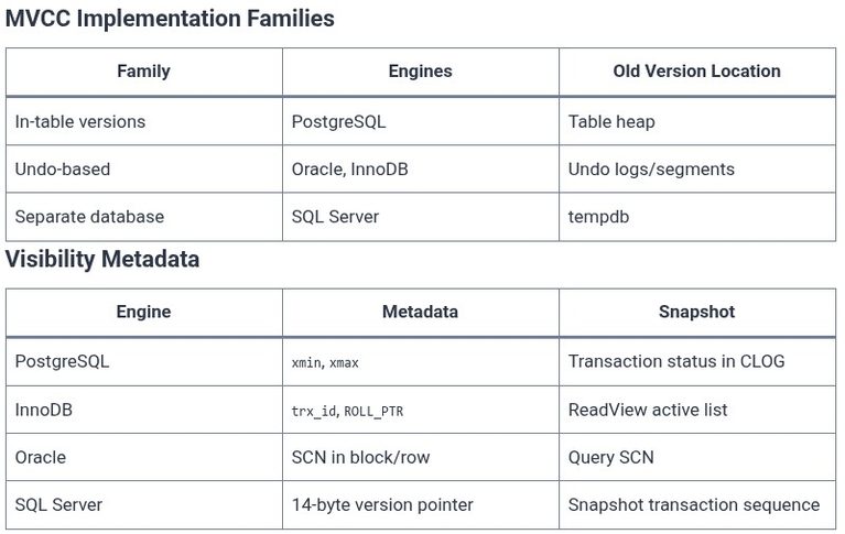 SQL 104 🛢️ Multi-Version Concurrency Control (MVCC) Internals