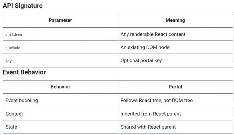 React 83 ⚛️ Portals with createPortal