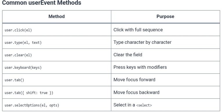 React 85 ⚛️ Testing User Interactions and Events