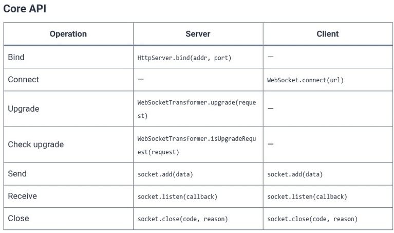 Dart 76 🎯 WebSockets Implementation in Pure Dart Client and Server Applications