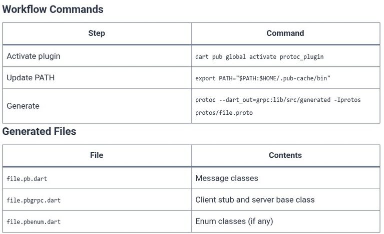 Dart 77 🎯 Microservices and gRPC Services Implementation in Dart (package:grpc)