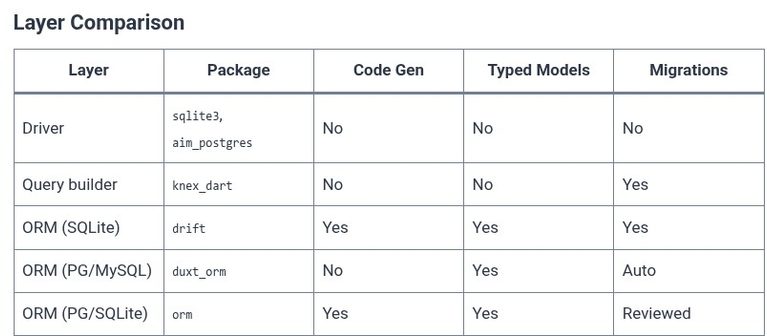 Dart 79 🎯 Object-Relational Mapping (ORM) and Database Connectors in Pure Dart