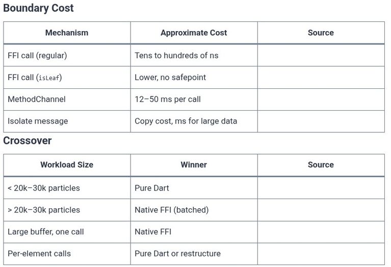 Dart 80 🎯 Native C Extensions vs Dart FFI Performance Benchmarks