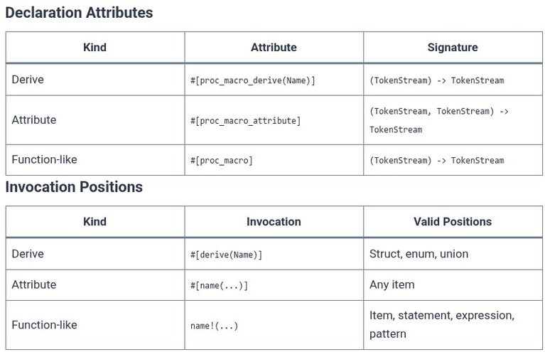 Rust 77 🦀 Attribute-Like Macros and Function-Like Macros