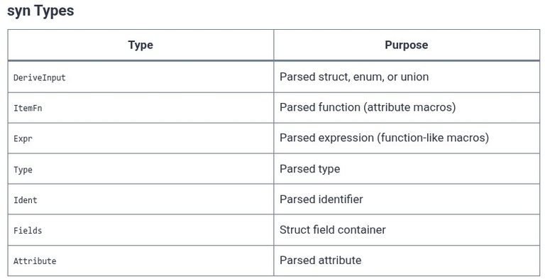 Rust 78 🦀 Abstract Syntax Tree Manipulation (syn and quote crates)