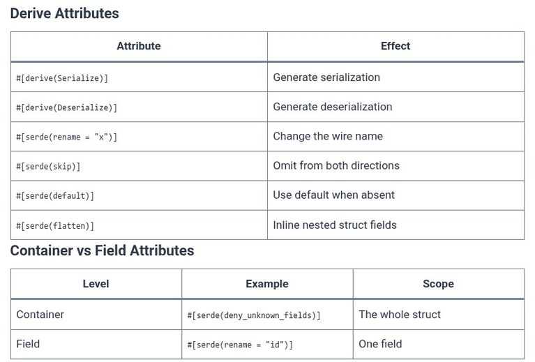 Rust 79 🦀 Data Serialization and Deserialization (serde)