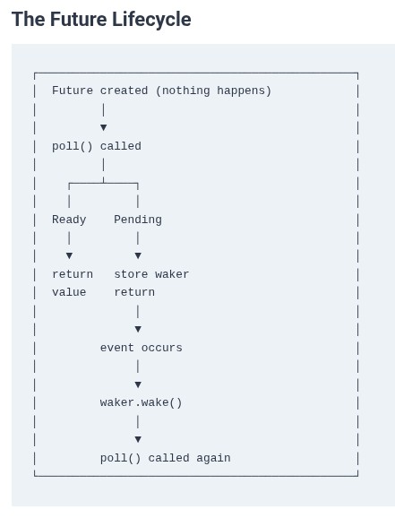 Rust 80 🦀 Asynchronous Programming Concepts (Future Trait)