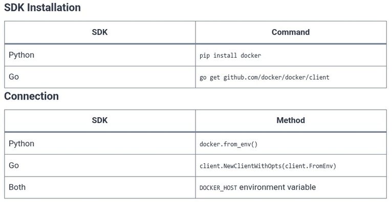 Docker 76 🐳 Automating Docker Management using Python (docker-py) and Go SDK