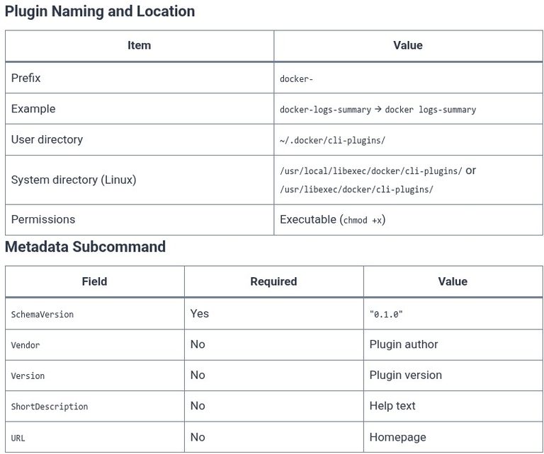 Docker 77 🐳 Custom Docker CLI Plugins: Extending Docker Functionality with Custom Binaries