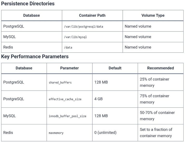 Docker 78 🐳 Containerizing Database Engines: PostgreSQL, MySQL, Redis (Persisting Data & Performance)