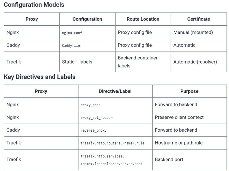 Docker 79 🐳 Containerizing Web Servers and Reverse Proxies: Nginx, Caddy, and Traefik Dynamic Routing