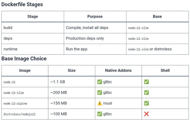 Docker 80 🐳 Containerizing Node.js, Express, and Fastify Applications for Production