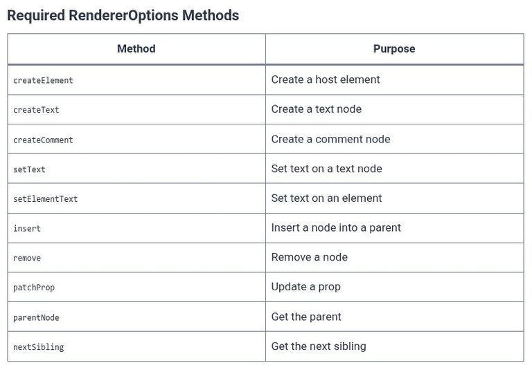 Vue.js 67 🟢 Cross-Platform Render Targets with Custom Renderers (createRenderer)