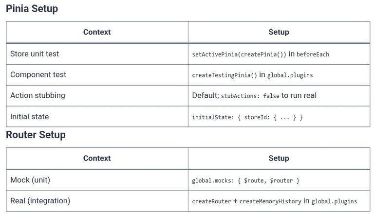 Vue.js 70 🟢 Testing Pinia Stores, Vue Router Navigation, and Async Operations