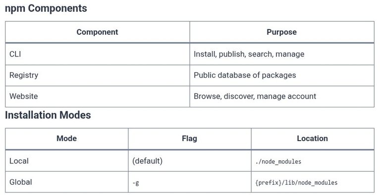 npm 01 🌐 What is npm and Node Modules