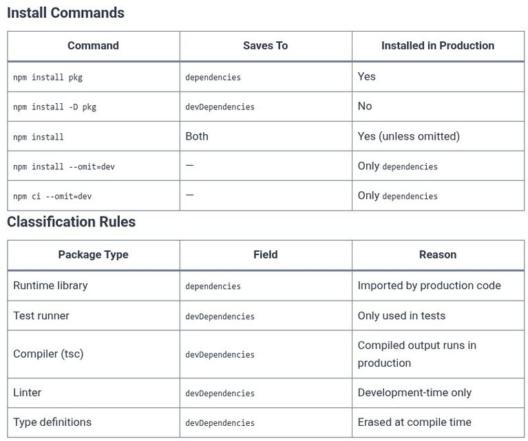 npm 05 🌐 Installing Packages (dependencies vs devDependencies)