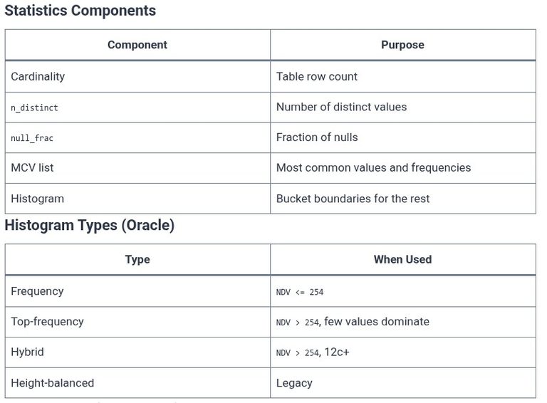 SQL 106 🛢️ Cost-Based Optimizer (CBO) Statistics and Histograms