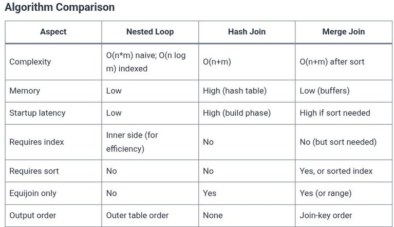 SQL 107 🛢️ Join Algorithms: Nested Loop, Hash Join, and Merge Join