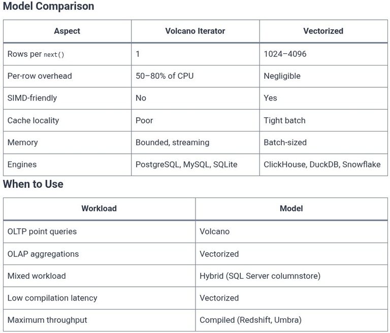 SQL 108 🛢️ Query Execution Engine: Volcano Iterator Model vs Vectorized Execution
