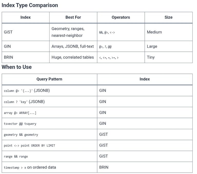 SQL 109 🛢️ Specialized Index Structures: GiST, GIN, BRIN, and R-Trees