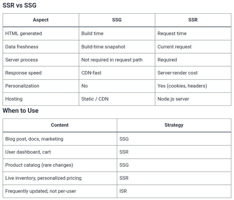 React 88 ⚛️ Server-Side Rendering (SSR) vs Static Site Generation (SSG)