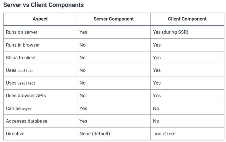 React 89 ⚛️ React Server Components (RSC) Architecture
