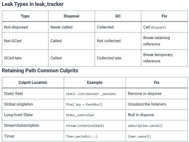 Dart 82 🎯 Memory Leak Detection and Tracking Uncollected Objects