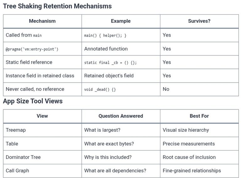 Dart 83 🎯 Optimizing Tree Shaking and Reducing AOT Binary Snapshot Size