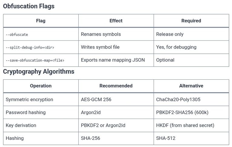 Dart 84 🎯 Security Best Practices: Obfuscation, Cryptography, and Key Storage