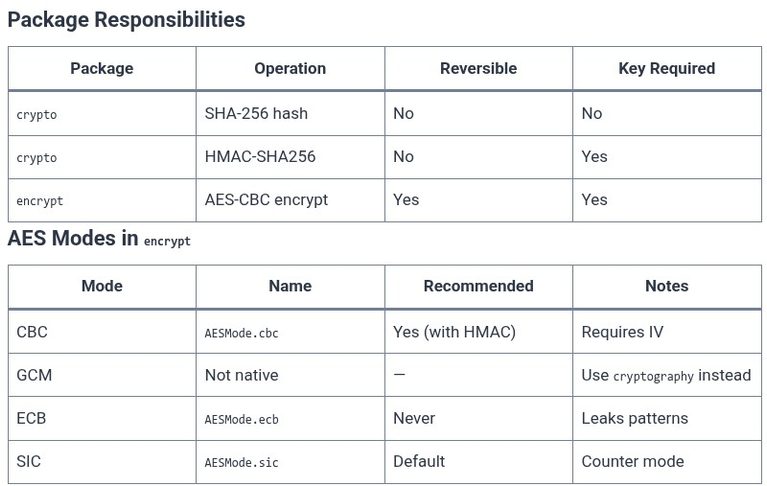 Dart 85 🎯 Secure Data Hashing and Encryption using package:crypto and package:encrypt