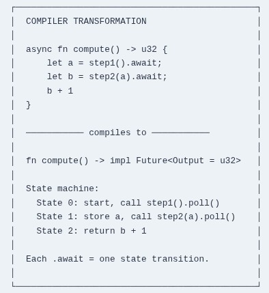 Rust 81 🦀 Async/Await Syntax and Execution Flow