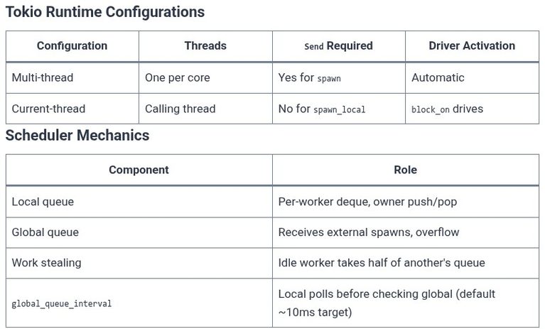 Rust 82 🦀 Async Runtimes Architecture (Tokio and async-std)