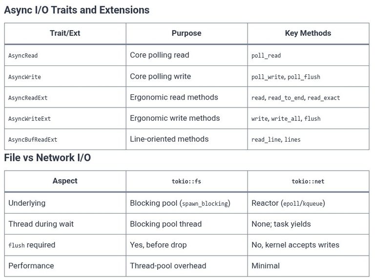 Rust 83 🦀 Asynchronous I/O Operations and File System Handling