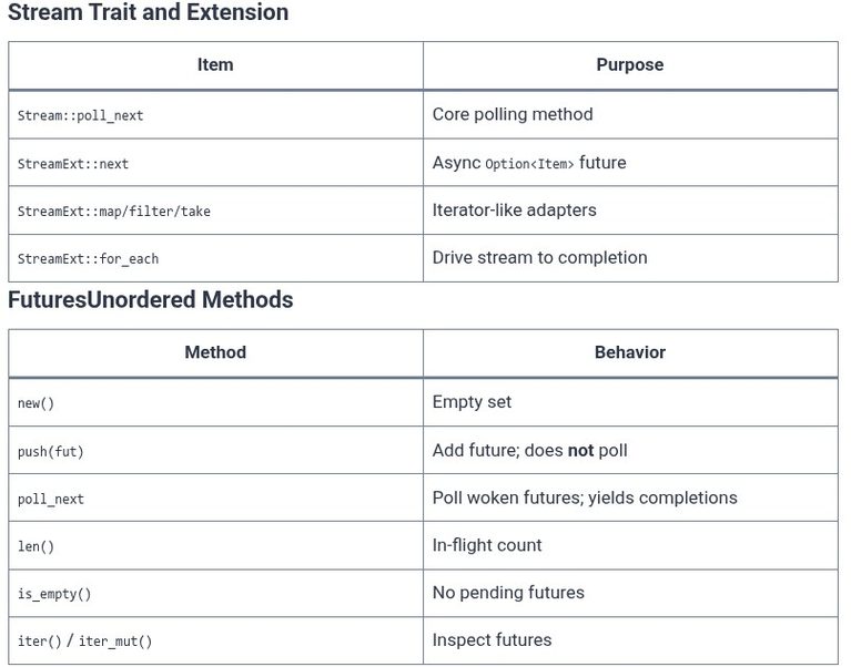 Rust 84 🦀 Streams API for Asynchronous Data Sequences (FuturesUnordered)