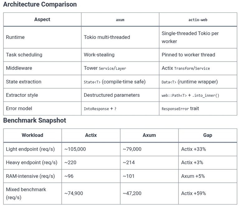 Rust 85 🦀 High-Performance REST API Servers (axum and actix-web)