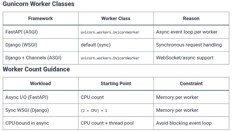 Docker 81 🐳 Containerizing Python, FastAPI, and Django Applications with Gunicorn/Uvicorn