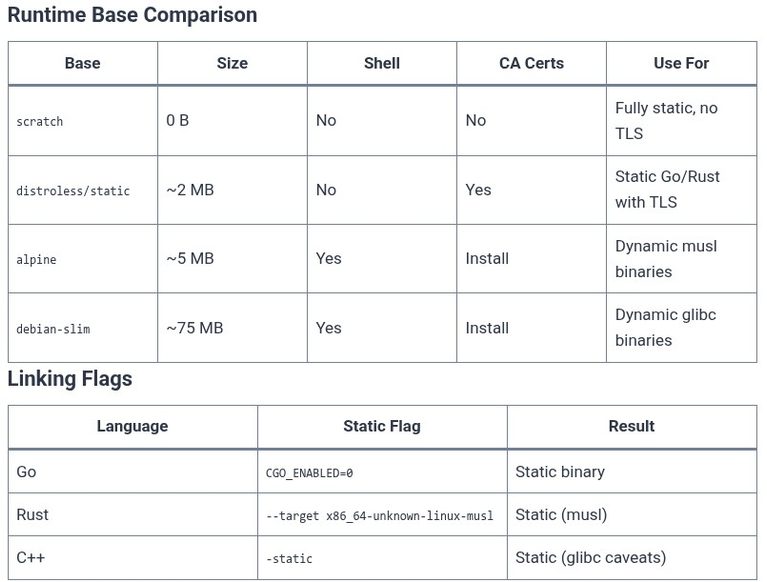 Docker 82 🐳 Containerizing Compiled Applications: Go, Rust, and C++ Binaries