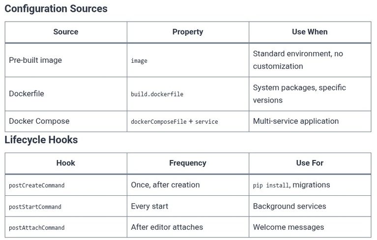 Docker 83 🐳 Local Development Stacks: Dev Containers (.devcontainer) and VS Code Integration