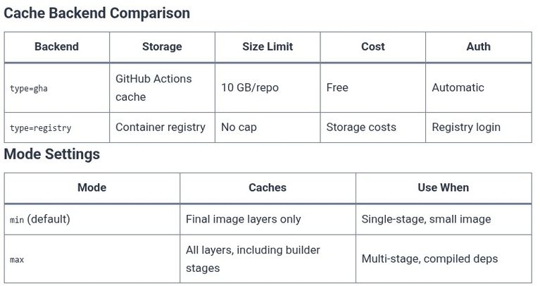 Docker 85 🐳 CI/CD Pipeline Caching: GitHub Actions Cache Layer Optimization for Docker