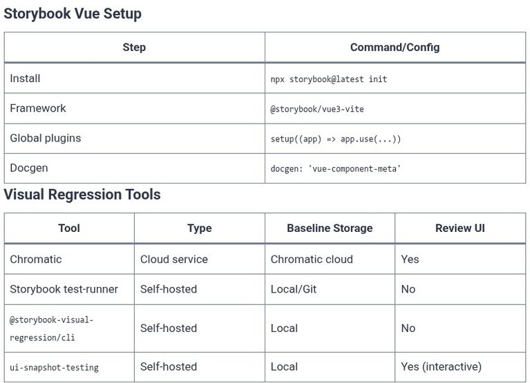 Vue.js 72 🟢 Component Storybook Integration and Visual Regression Testing