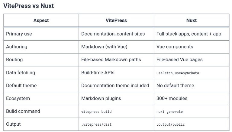 Vue.js 73 🟢 Static Site Generation (SSG) with VitePress or Nuxt
