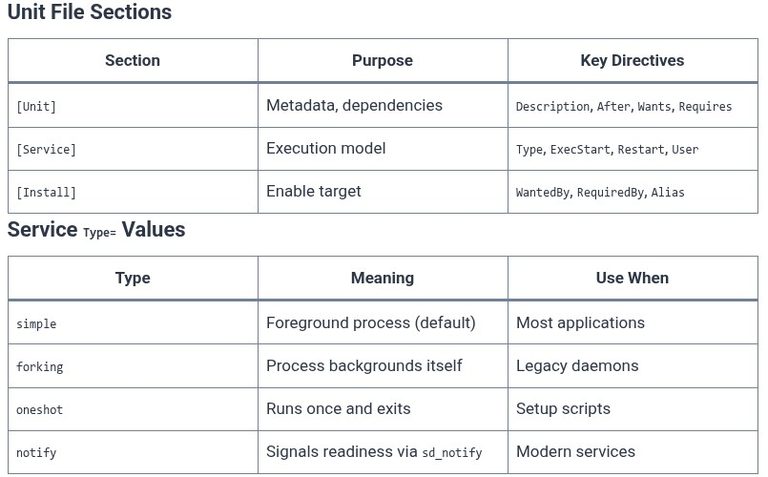 LFCS 62 🐧 systemd — Unit Files